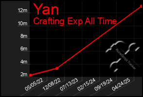 Total Graph of Yan