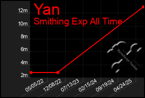 Total Graph of Yan
