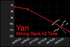 Total Graph of Yan