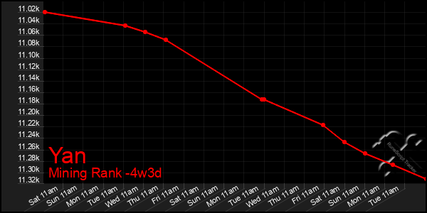 Last 31 Days Graph of Yan