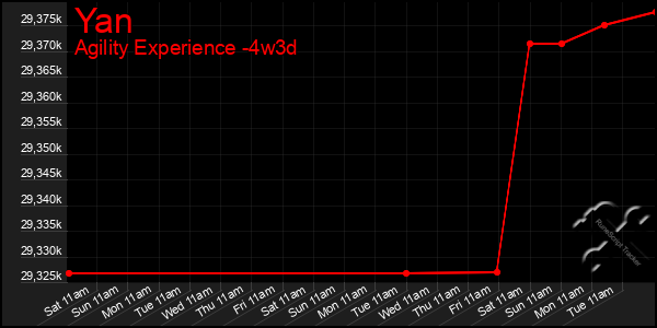 Last 31 Days Graph of Yan