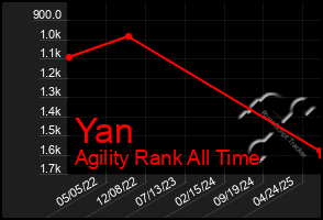 Total Graph of Yan