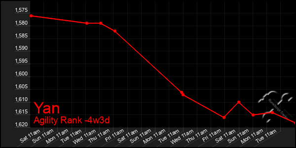 Last 31 Days Graph of Yan
