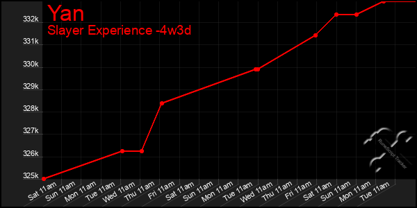 Last 31 Days Graph of Yan