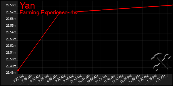 Last 7 Days Graph of Yan