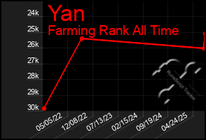 Total Graph of Yan