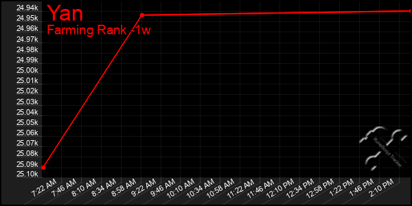 Last 7 Days Graph of Yan