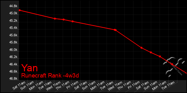 Last 31 Days Graph of Yan