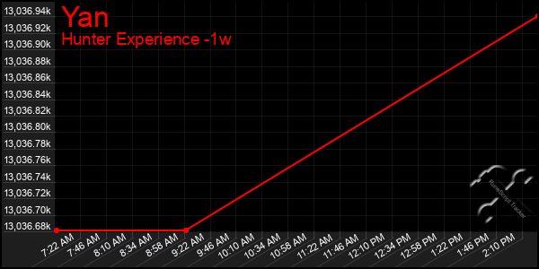 Last 7 Days Graph of Yan