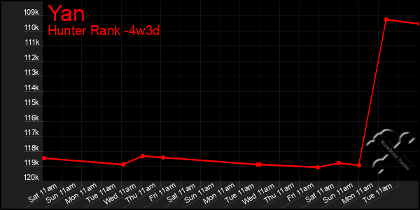 Last 31 Days Graph of Yan