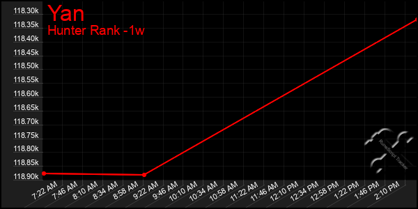 Last 7 Days Graph of Yan