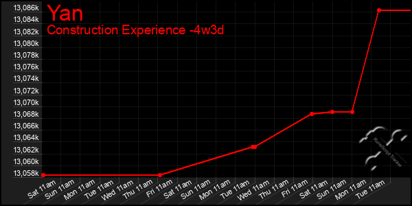 Last 31 Days Graph of Yan