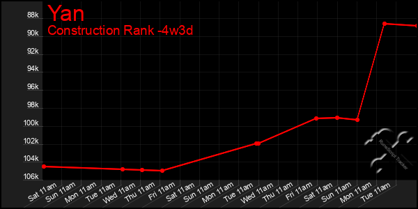 Last 31 Days Graph of Yan