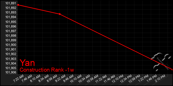Last 7 Days Graph of Yan