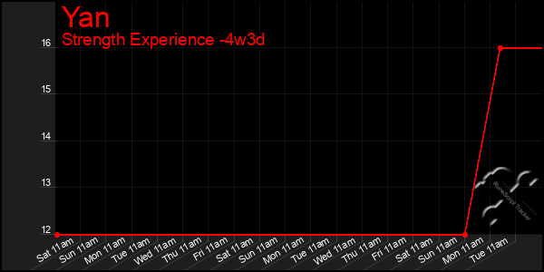Last 31 Days Graph of Yan