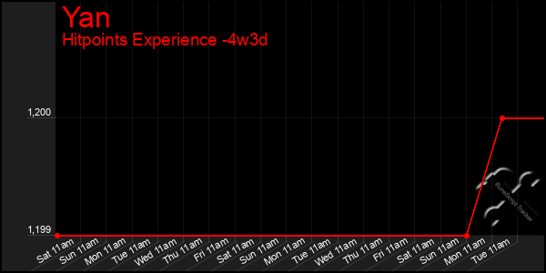 Last 31 Days Graph of Yan