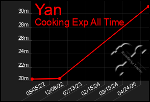 Total Graph of Yan