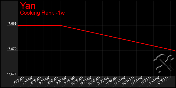 Last 7 Days Graph of Yan