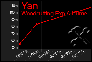 Total Graph of Yan