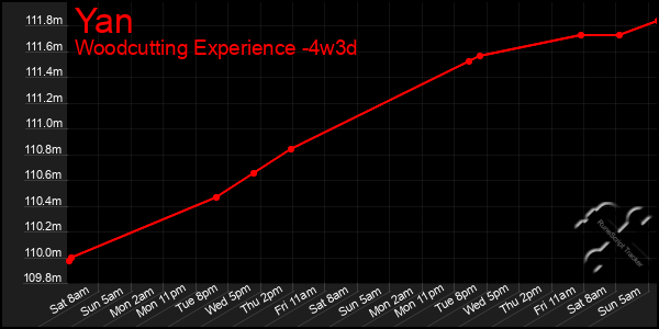 Last 31 Days Graph of Yan