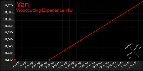 Last 7 Days Graph of Yan