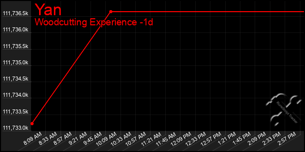 Last 24 Hours Graph of Yan