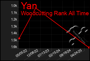 Total Graph of Yan