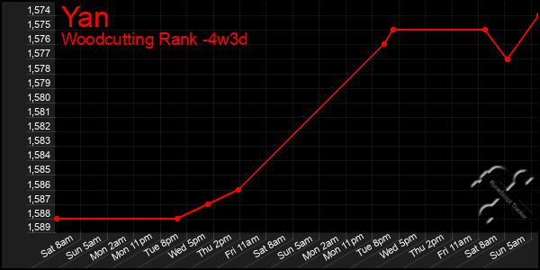 Last 31 Days Graph of Yan