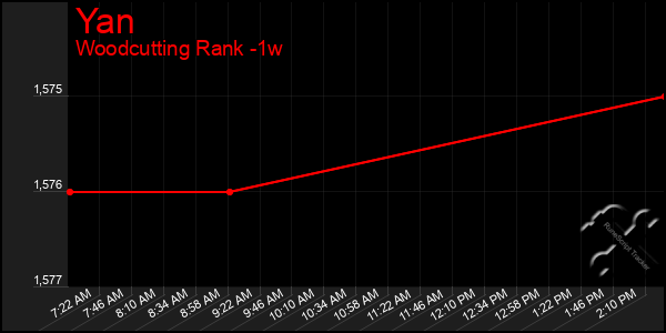 Last 7 Days Graph of Yan