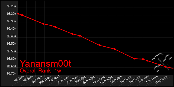 Last 7 Days Graph of Yanansm00t