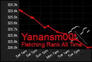 Total Graph of Yanansm00t