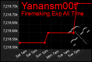 Total Graph of Yanansm00t