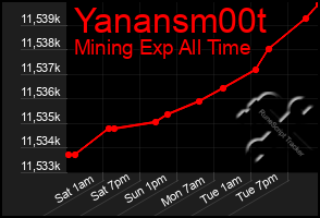 Total Graph of Yanansm00t