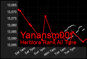 Total Graph of Yanansm00t