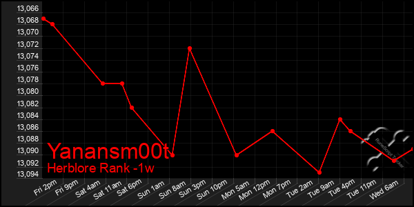 Last 7 Days Graph of Yanansm00t