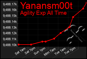 Total Graph of Yanansm00t