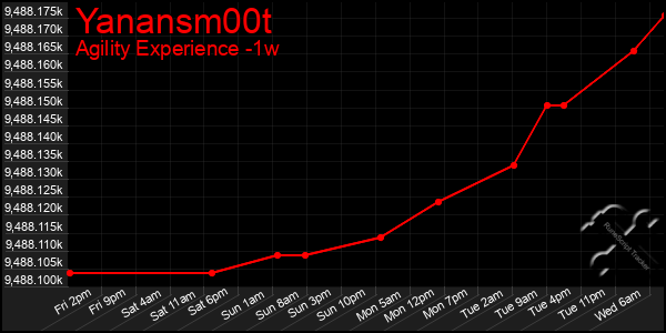 Last 7 Days Graph of Yanansm00t
