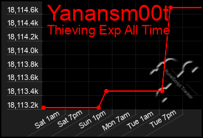 Total Graph of Yanansm00t