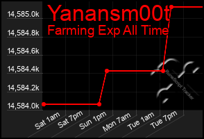 Total Graph of Yanansm00t