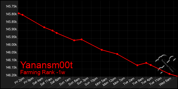 Last 7 Days Graph of Yanansm00t