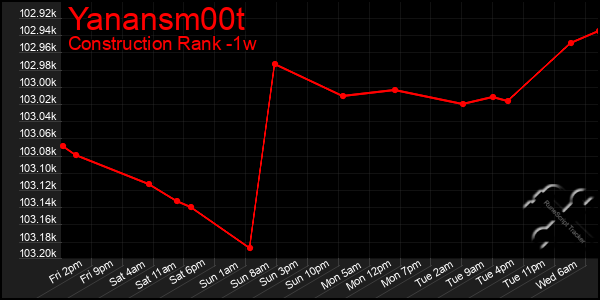 Last 7 Days Graph of Yanansm00t