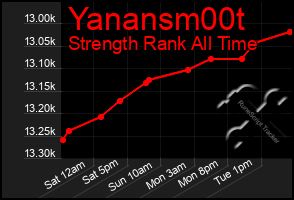 Total Graph of Yanansm00t