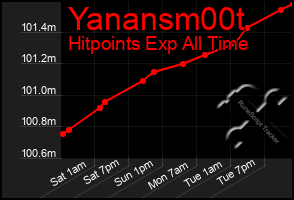 Total Graph of Yanansm00t
