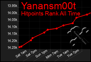 Total Graph of Yanansm00t