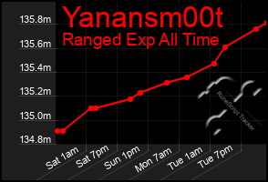 Total Graph of Yanansm00t