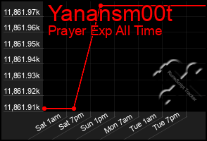 Total Graph of Yanansm00t