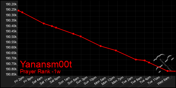 Last 7 Days Graph of Yanansm00t