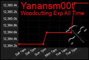 Total Graph of Yanansm00t