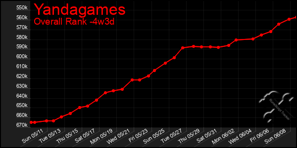 Last 31 Days Graph of Yandagames