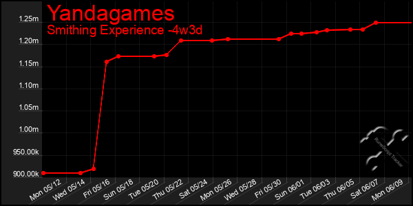Last 31 Days Graph of Yandagames